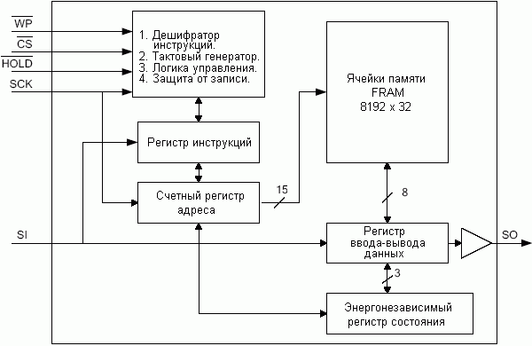 Структурная схема FM25L256