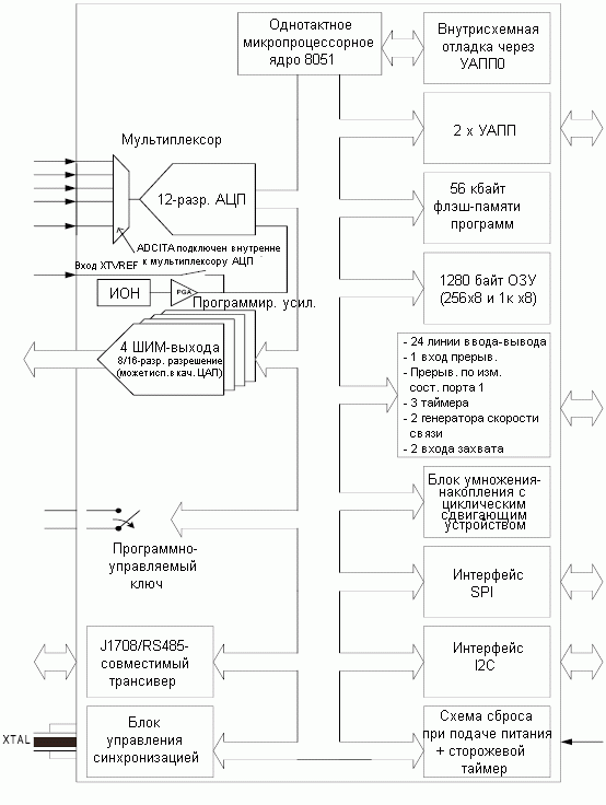 Структурная схема VMX51C1016