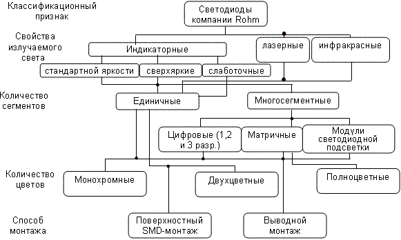 Классификация светодиодной продукции компании Rohm