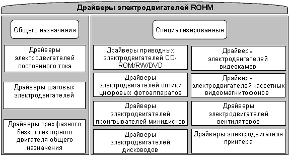 Классификация драйверов электродвигателей компании Rohm
