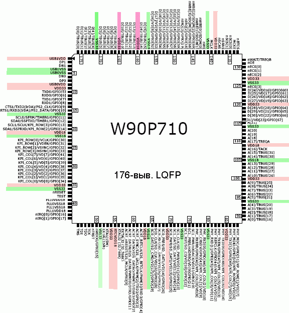Расположение выводов W90P710
