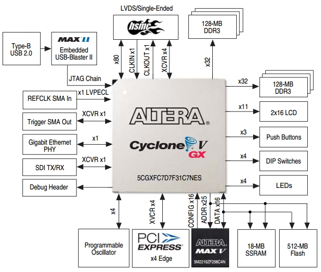 Внутренняя архитектура отладочного комплекта Altera Cyclone V GX