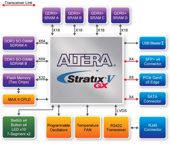 Внутренняя архитектура отладочного комплекта Terasic DE5-Net Stratix V