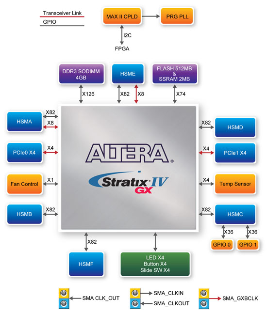 Внутренняя архитектура отладочной платы Terasic TR4 Stratix IV