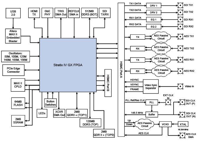 Внутренняя архитектура отладочного комплекта Altera DSP Development Kit, Stratix V Edition