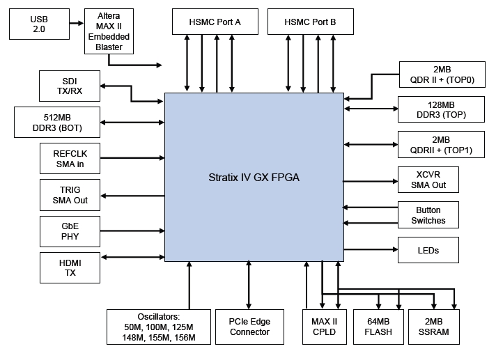 Внутренняя архитектура отладочного комплекта Altera Stratix IV GX